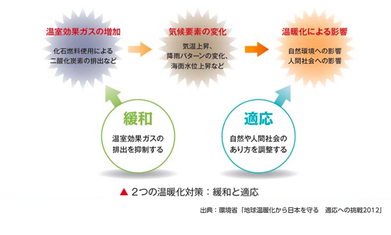 気候変動緩和策と適応策 エコリク