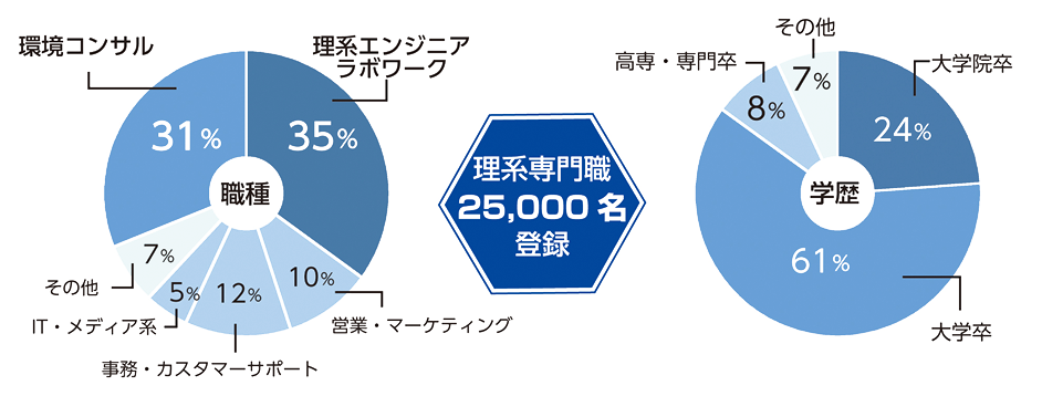 理系専門職25,000名登録