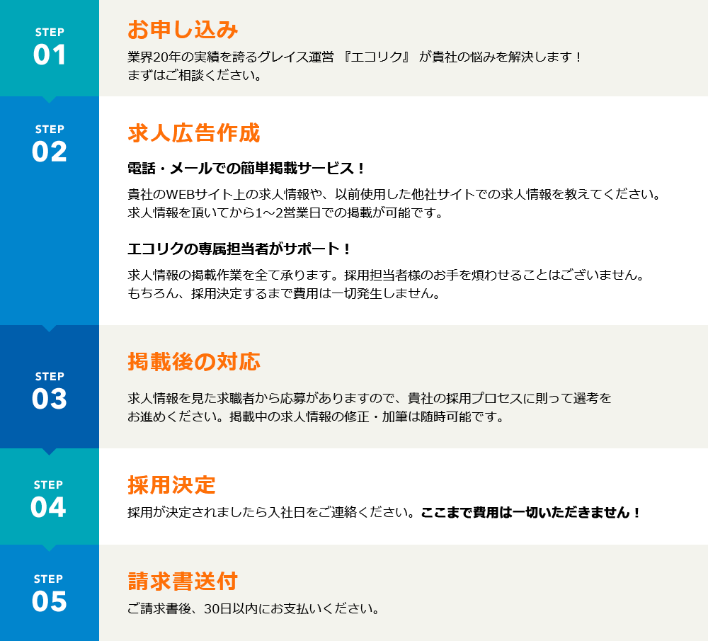 エコリク サービスの流れ