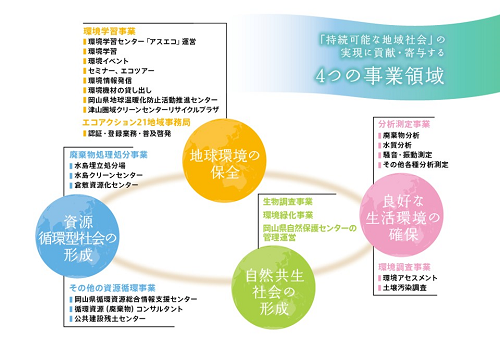 環境コンサルティング 環境関連事業を通して 持続可能な地域社会の創造を担う環境公益法人 エコリク 環境ビジネス特化型求人サイト